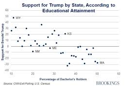 the educational rift in the 2016 election