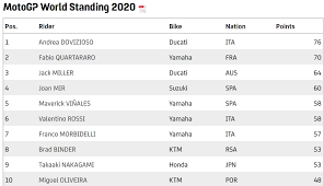 The 2020 fim motogp world championship was the premier class of the 72nd f.i.m. Late Braking Motogp The Casual Fan S Guide To Grand Prix Motorcycle Racing