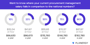 How much do office managers make annually? Procurement Jobs Salary