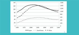 The population density is 199.54 inhabitants per square kilometre, and the 2014 estimated life expectancy is 69.81 years. Population Change In East Asia In Millions Japan And South Korea Left Download Scientific Diagram
