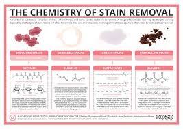 Chemistry Of Stain Removers Sound And Memorable Advice On The Table And In Accompanying Text Teaching Chemistry Chemistry Science Chemistry
