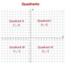 The four quadrants are labeled i, ii, iii, and iv. Coordinate Plane Or Cartesian Plane Solutions Examples Videos