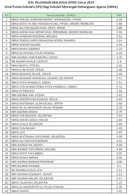 Senarai terkini sekolah berasrama penuh sbp di malaysia|tahukah anda tentang kemasukan ke sbp? Senarai Top 40 Smka Terbaik 2020 Berdasarkan Spm 2019
