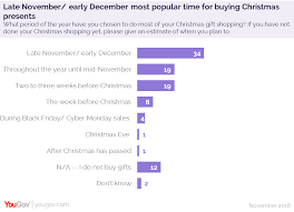 Buy @ amazon.com / $$. Christmas Gift Giving Habits Revealed Yougov
