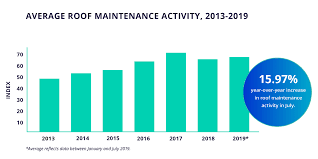 Buildfax July Housing Health Report Indicates Weather Related Roof Repairs Drive Maintenance Increases Business Wire