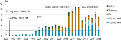 This is because the act was formulated in 1974, when industry as well as housing and development were not at the pace it is now. German Energy Transition Energiewende And What Politicians Can Learn For Environmental And Climate Policy Springerlink