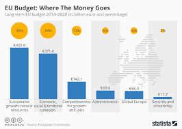 Chart Eu Budget Where The Money Goes Statista