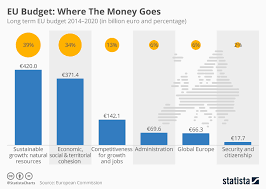 chart eu budget where the money goes statista