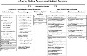 Explicit Army Medcom Organizational Chart 2019