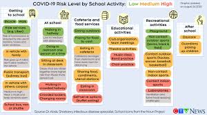 Healthix supported the identification of patients being transferred from across nyc to temporary facilities activities for nyc and nys dept of health. Infographic Infectious Disease Expert Rates Back To School Activities By Covid 19 Risk Ctv News