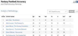 Our draft guide includes 450+ player profiles, rankings, projections, mock drafts, idp, dynasty the rotowire fantasy football magazine will make you the most prepared person at your fantasy draft. Fantasypros Review Grading The Draft Wizard Playbook Dfs Tools