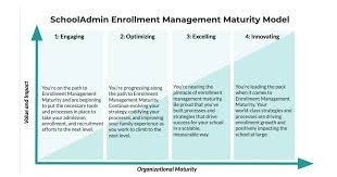 How to calculate maturity value? Announcing The Schooladmin Enrollment Management Maturity Model