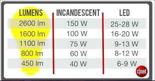 Light Bulb Wattage Chart Andreifornea Com