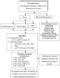 Flow Chart Of The Experimental Plan Download Scientific
