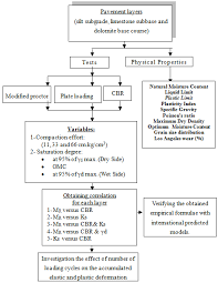 flow chart of the experimental plan download scientific