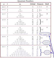 How many electrons can be in the n = 6, l = 3 subshell? How Many Electrons Can Have N 3 L 2 M L 2 M S 1 2 Socratic