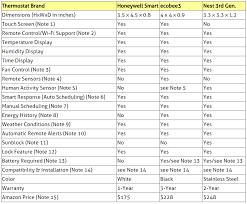 compare smart wi fi thermostats honeywell smart vs ecobee3