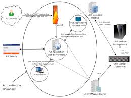 Creating An Information System Data Flow Diagram