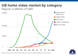 The Death Of The Dvd Why Sales Dropped More Than 86 In 13