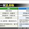 Jul 01, 2021 · 而「房地合一稅兩年重購退稅」的要點，在房地合一2.0版本中並沒有任何改變，基本精神與條件跟「土增稅兩年重購退稅」相同，惟土增稅不能「大屋換小屋」退稅，而房地合一稅「大屋換小屋」時，可以按比例退稅。 1