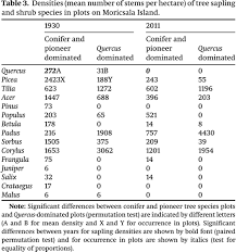 Ptt den kargodan gönderici ödemeli kargo gelecekti ödeme tipi mh di şimdide n olmuş ben ödemem değil mi. Vegetation Changes In Boreo Nemoral Forest Stands Depending On Soil Factors And Past Land Use During An 80 Year Period Of No Human Impact