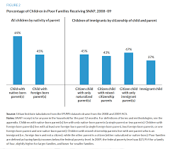 Low Income Immigrant Families Access To Snap And Tanf