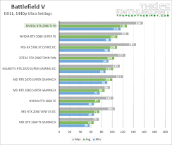 The Best Rtx 2080 Ti Graphics Cards Available 2019 Updated