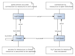 Circuit breaker is a design pattern used in software development. Datei Circuit Breaker Pattern State Diagram Svg Wikipedia
