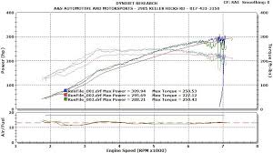 Pontiac Solstice Dyno Results With Ddm System Pontiac
