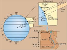 Students To Repeat Eratosthenes Experiment And Recalculate Earth S Circumference Cretepost Gr Physics And Mathematics Earth Science Land Surveying