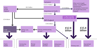 How Is The Nhs Structured The Kings Fund