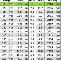 Many of you have been waiting for this video for a long time. Rifle Dope