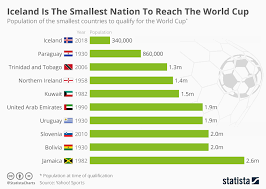 Chart Iceland Is The Smallest Nation To Reach The World Cup