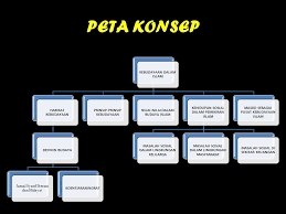 Peta konsep hakikat karangan ilmiah. Kebudayaan Dalam Islam Kebudayaan Dalam Islam Peta Konsep Kebudayaan Dalam Islam Hakikat Kebudayaan Definisi Budaya Jamal Syarif Iberani Dan Hidayat Ppt Download