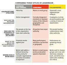 Boosting Business By Collaborative Leadership Nursing Leadership Leadership Styles Of Leadership