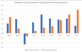 Three Lessons From Nashvilles Building Boom Market Urbanism
