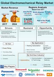 An electromechanical relay is a device that controls one electrical circuit by opening and closing contacts in another circuit. Infographics Global Electromechanical Relay Market 2024