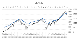 follow stock market trends moving average