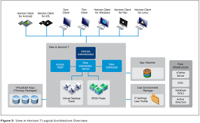 Vmware Horizon 7 Reviewer S Guide Esx Virtualization View App Horizons Guide