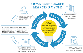 Standards Based Grading Letter To Parents Google Search Teaching Standards Education Standards Student Learning