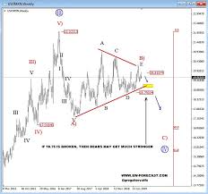Usdmxn Trading Within Triangle Formation Could Drop To