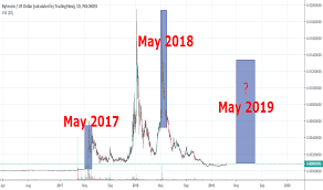 The price of bitcoin fell tuesday, one day after us officials announced that they managed to recover most of the bitcoin that was paid as ransom to the colonial pipeline hackers. Bcnusd Charts And Quotes Tradingview