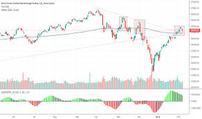 Djia Daily With Wma Weighed Moving Average