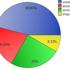 You need those qualities now more than ever. Percentage Structure Of The Type Of Hobby Declared By Respondents Download Scientific Diagram
