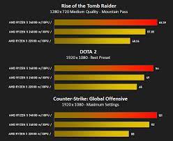 Hâlâ daha 3400 stoklarda yok 2400'ün oyun performansı nasıl? Amd Ryzen 5 3400g Review Gaming Performance Igpu Rise Of The Tomb Raider Dota 2 Cs Go