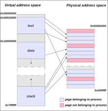 Diagram Of A Virtual Address Space With Different Points Mapping Onto A Physical Address Space Computer Science Systems Engineering Teaching Coding