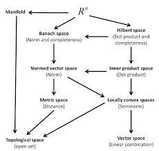 Overview Of Types Of Abstract Spaces An Arrow From Space A To Space B Implies That Space A Is Also A Kind Of S Euclidean Space Inner Product Space Mathematics