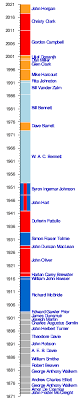 List Of Premiers Of British Columbia Wikipedia