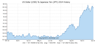 9 Usd Us Dollar Usd To Japanese Yen Jpy Currency Exchange