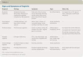 Vaginitis Diagnosis And Treatment American Family Physician